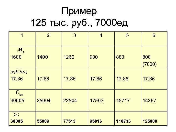 Пример 125 тыс. руб. , 7000 ед 1 2 3 4 5 6 1680