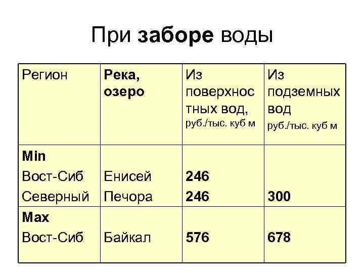 При заборе воды Регион Река, озеро Из Из поверхнос подземных тных вод, вод руб.