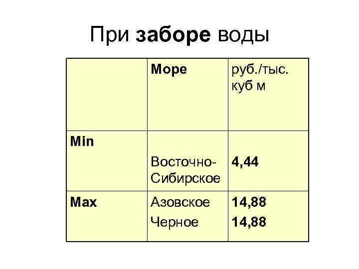 При заборе воды Море руб. /тыс. куб м Min Восточно- 4, 44 Сибирское Max