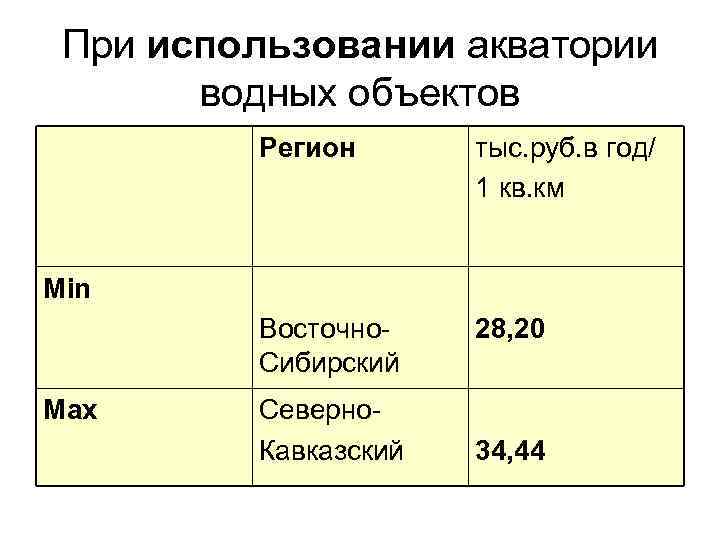 При использовании акватории водных объектов Регион тыс. руб. в год/ 1 кв. км Восточно.