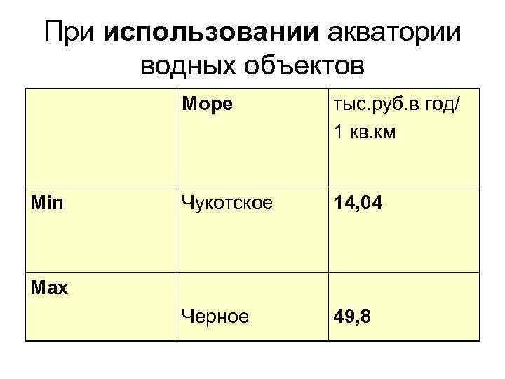 При использовании акватории водных объектов Море Min тыс. руб. в год/ 1 кв. км