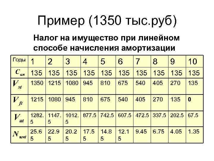 Пример (1350 тыс. руб) Налог на имущество при линейном способе начисления амортизации Годы 1