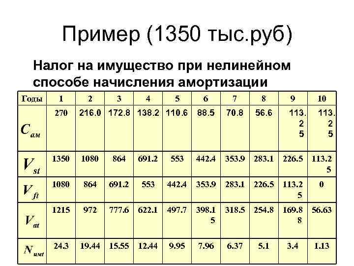 Пример (1350 тыс. руб) Налог на имущество при нелинейном способе начисления амортизации Годы 1