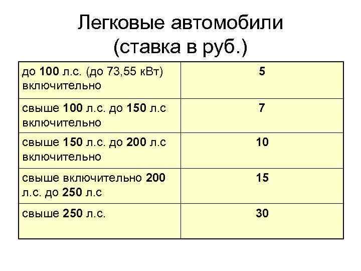 Легковые автомобили (ставка в руб. ) до 100 л. с. (до 73, 55 к.