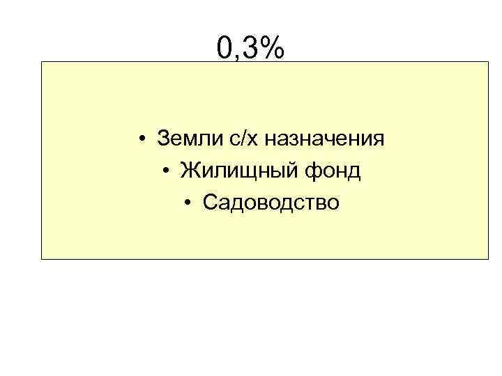 0, 3% • Земли с/х назначения • Жилищный фонд • Садоводство 