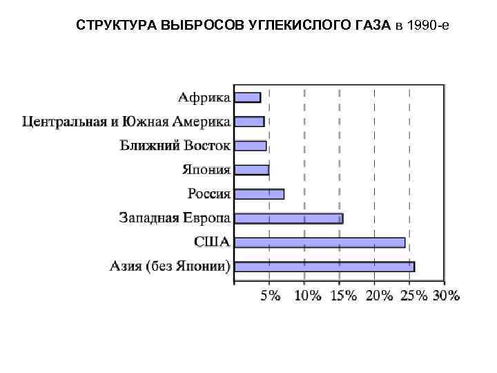 СТРУКТУРА ВЫБРОСОВ УГЛЕКИСЛОГО ГАЗА в 1990 -е 