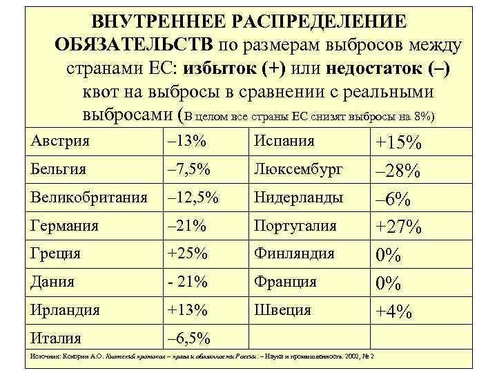 ВНУТРЕННЕЕ РАСПРЕДЕЛЕНИЕ ОБЯЗАТЕЛЬСТВ по размерам выбросов между странами ЕС: избыток (+) или недостаток (–)