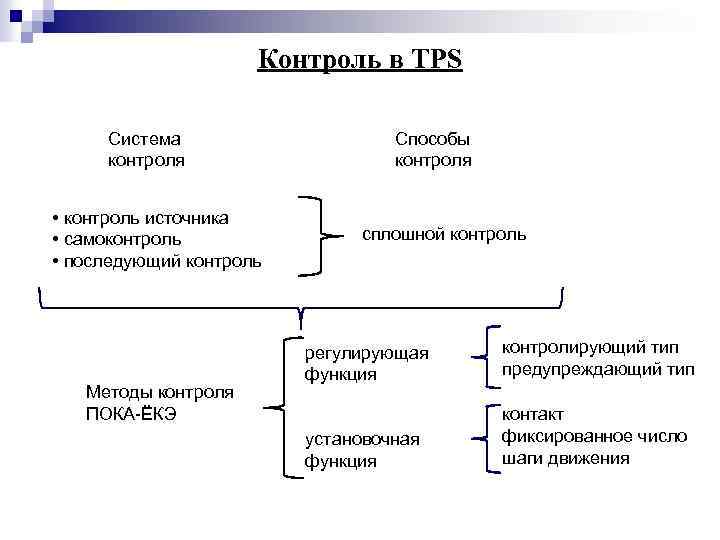 Контроль в TPS Система контроля • контроль источника • самоконтроль • последующий контроль Методы