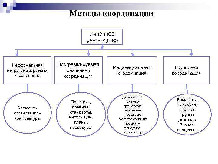 Обеспечение координации