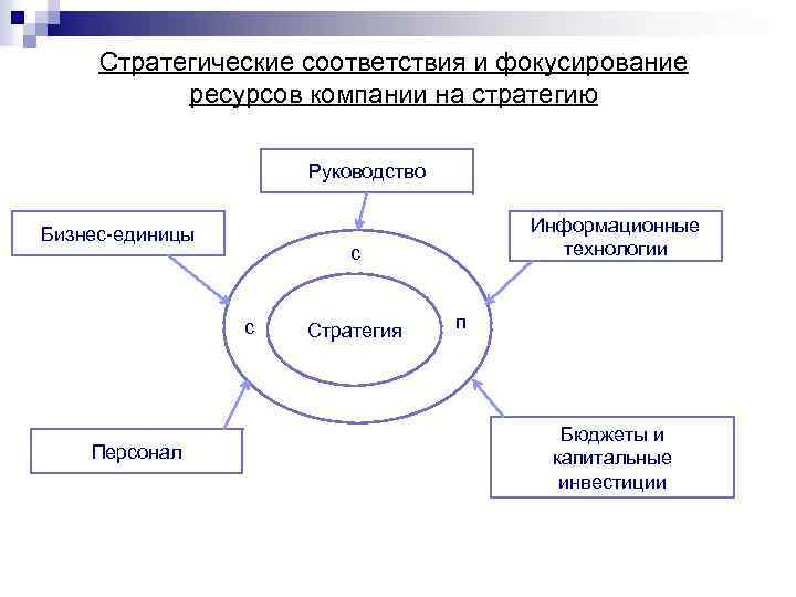  Стратегические соответствия и фокусирование ресурсов компании на стратегию Руководство Бизнес-единицы Информационные с технологии