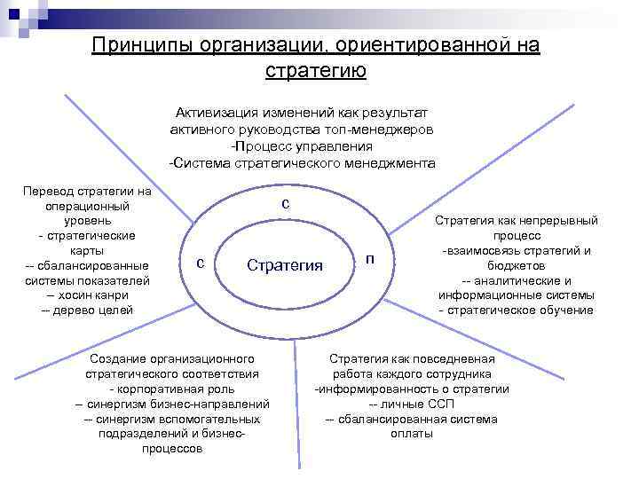  Принципы организации, ориентированной на стратегию Активизация изменений как результат активного руководства топ-менеджеров -Процесс