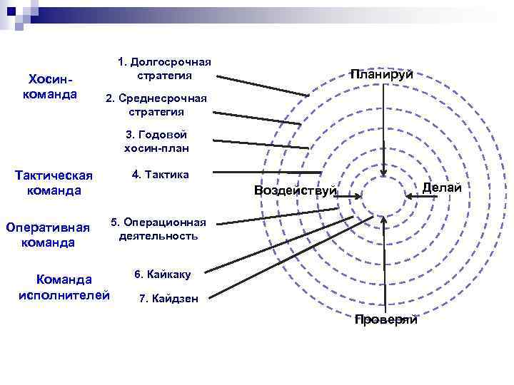  1. Долгосрочная Хосин- стратегия Планируй команда 2. Среднесрочная стратегия 3. Годовой хосин-план Тактическая