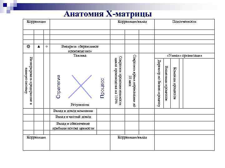  Анатомия Х-матрицы Корреляция Корреляция/вклад Подотчетность ◎ ▲ ○ Внедрить «бережливое производство» Тактика «Умная»