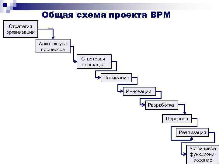  Общая схема проекта BPM Стратегия организации Архитектура процессов Стартовая площадка Понимание Инновации Разработка