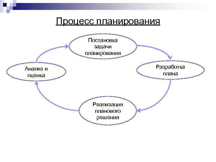  Процесс планирования Постановка задачи планирования Анализ и Разработка оценка плана Реализация планового решения