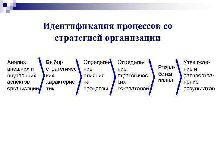  Идентификация процессов со стратегией организации Анализ Выбор Определе- Утвержде- внешних и стратегичес ние