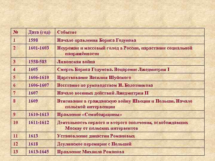 № Дата (год) Событие 1 1598 Начало правления Бориса Годунова 2 1601 -1603 Неурожаи