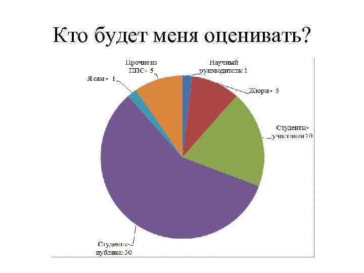 Кто будет меня оценивать? 