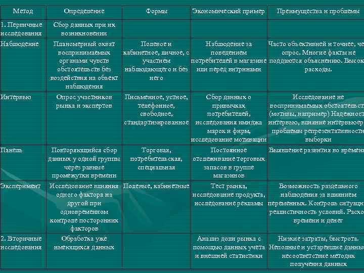 Метод 1. Первичные исследования Наблюдение Интервью Панель Эксперимент Определение Формы Сбор данных при их