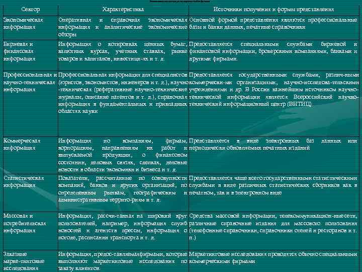 Описание основных секторов рынка маркетинговой информации Сектор Характеристика Источники получения и формы представления Экономическая