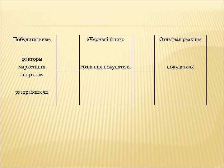 Побудительные «Черный ящик» Ответная реакция факторы маркетинга и прочие сознания покупателя раздражители 