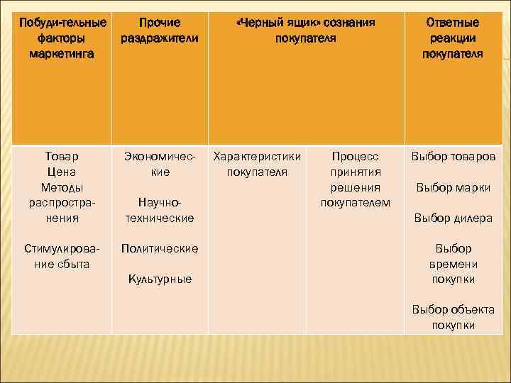 Побуди тельные факторы маркетинга Прочие раздражители Товар Цена Методы распространения Экономические Стимулирование сбыта Политические