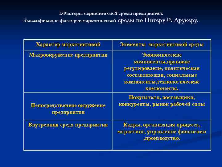 1. Факторы маркетинговой среды предприятия. Классификация факторов маркетинговой среды по Питеру Р. Друкеру. Характер
