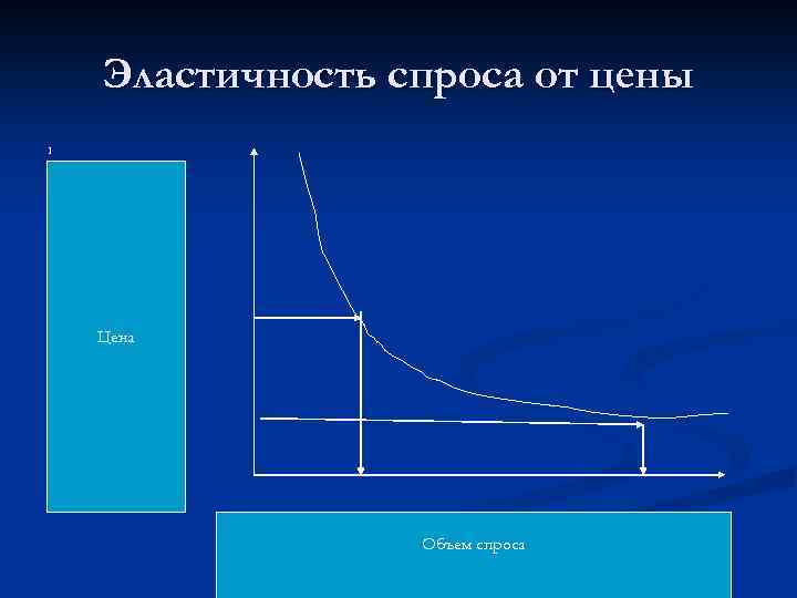 Эластичность спроса от цены 1 Цена Объем спроса 
