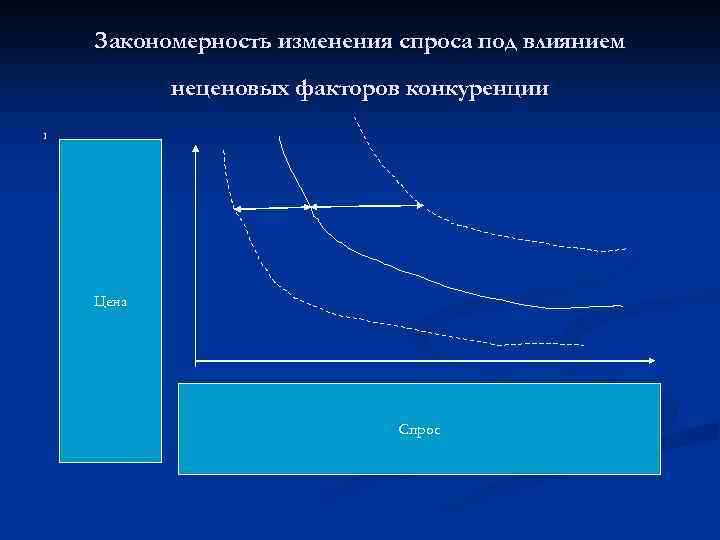 Закономерность изменения спроса под влиянием неценовых факторов конкуренции 1 Цена Спрос 