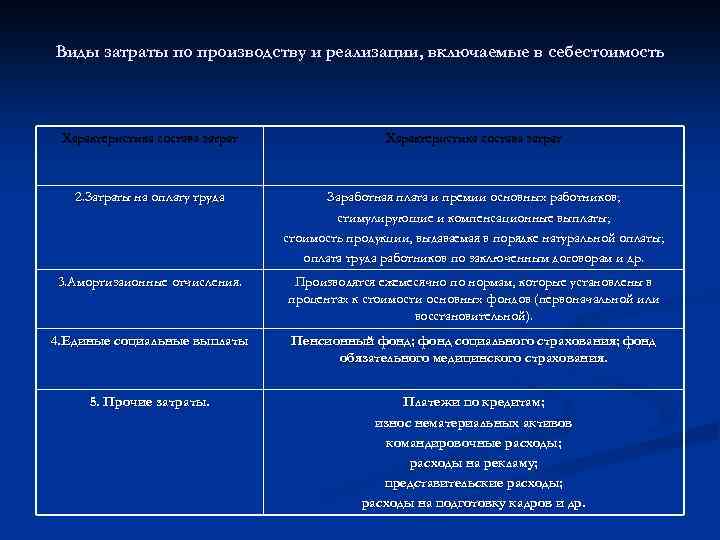 Виды затраты по производству и реализации, включаемые в себестоимость Характеристика состава затрат 2. Затраты