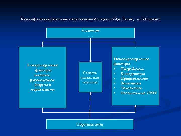 Классификация факторов маркетинговой среды по Дж. Эвансу и Б. Берману ш Адаптация Контролируемые факторы