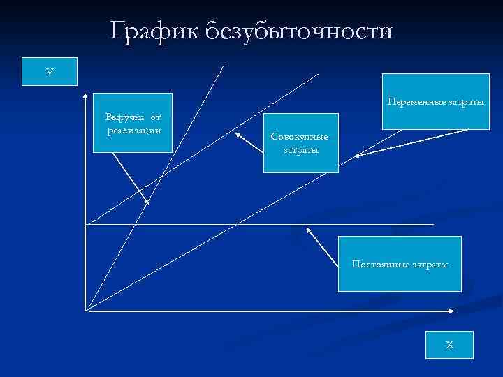 График безубыточности У Переменные затраты Выручка от реализации Совокупные затраты Постоянные затраты Х 