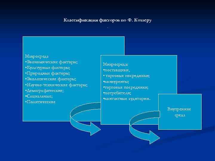 Классификация факторов по Ф. Котлеру и Макросреда • Экономические факторы; • Культурные факторы; •