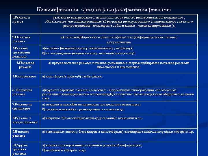 Классификация средств распространения рекламы 1. Реклама в прессе а)газеты (международного, национального, местного распространения популярные
