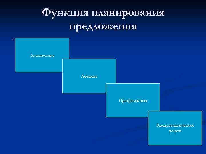 Функция планирования предложения 1 Диагностика Лечение Профилактика Косметологические услуги 
