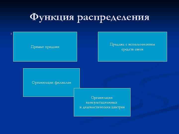 Функция распределения 1 Прямые продажи Продажа с использованием средств связи Организация филиалов Организация консультационных