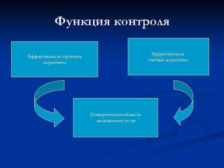 Функция контроля Эффективность тактики маркетинга Эффективность стратегии маркетинга Конкурентоспособность медицинских услуг 