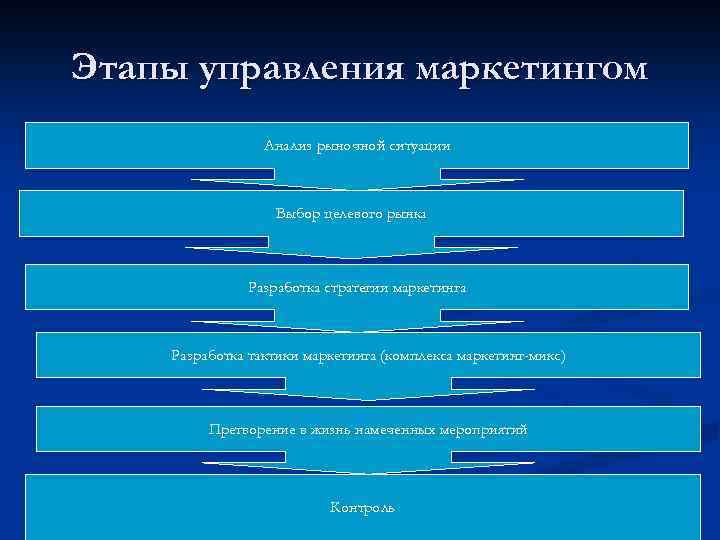 Этапы управления маркетингом 1 Анализ рыночной ситуации Выбор целевого рынка Разработка стратегии маркетинга Разработка