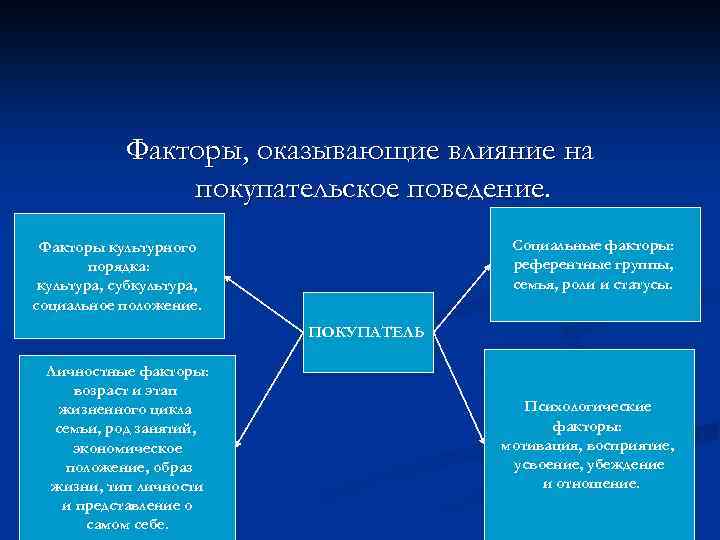Факторы, оказывающие влияние на покупательское поведение. Социальные факторы: референтные группы, семья, роли и статусы.