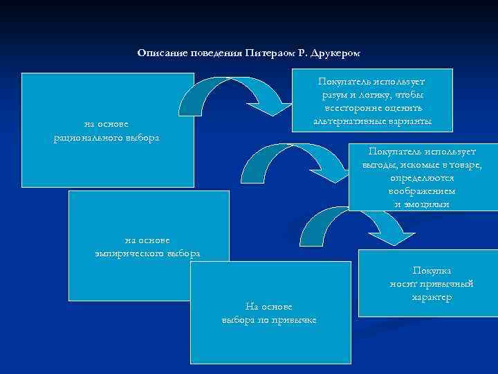 Описание поведения Питераом Р. Друкером на основе рационального выбора Покупатель использует разум и логику,
