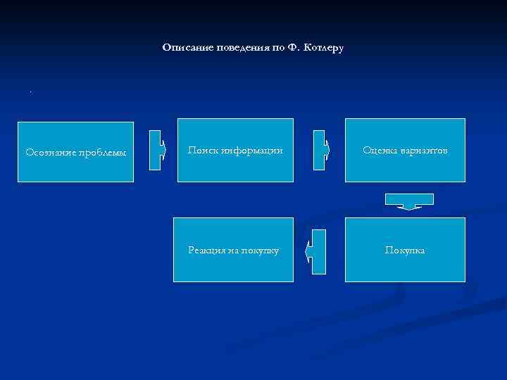 Описание поведения по Ф. Котлеру 1 Осознание проблемы Поиск информации Оценка вариантов Реакция на