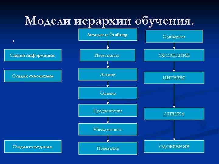 Модели иерархии обучения. Левидж и Стайнер Одобрение Стадия информации Известность ОСОЗНАНИЕ Стадия отношения Знание