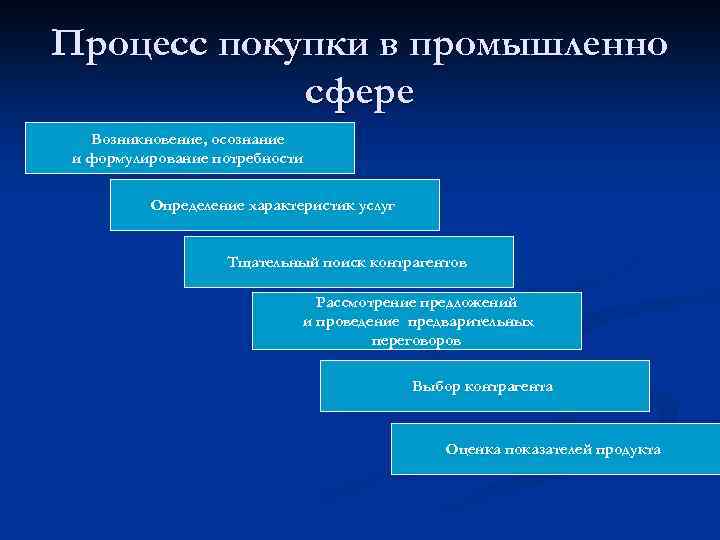 Процесс покупки в промышленно сфере 1 Возникновение, осознание и формулирование потребности Определение характеристик услуг