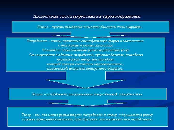 Логическая схема маркетинга в здравоохранении Нужда – чувство нездоровья и желание больного стать здоровым.