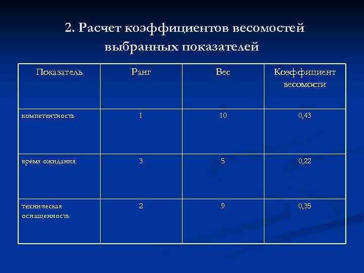 2. Расчет коэффициентов весомостей выбранных показателей Показатель Ранг Вес Коэффициент весомости компетентность 1 10