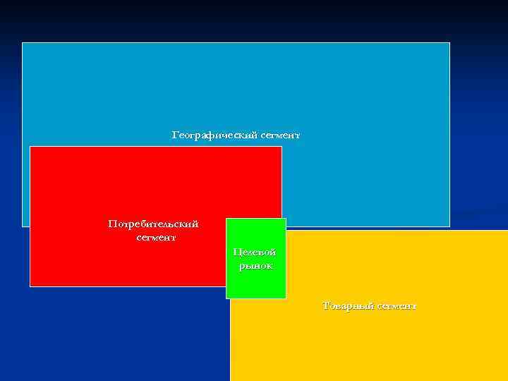 Географический сегмент Потребительский сегмент Целевой рынок Товарный сегмент 