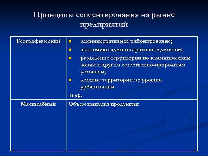 Принципы сегментирования на рынке предприятий Географический Масштабный административное районирование; n экономико-административное деление; n разделение