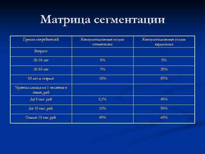 Матрица сегментации Группа потребителей Консультационные услуги стоматолога Консультационные услуги кардиолога 20 -30 лет 5%