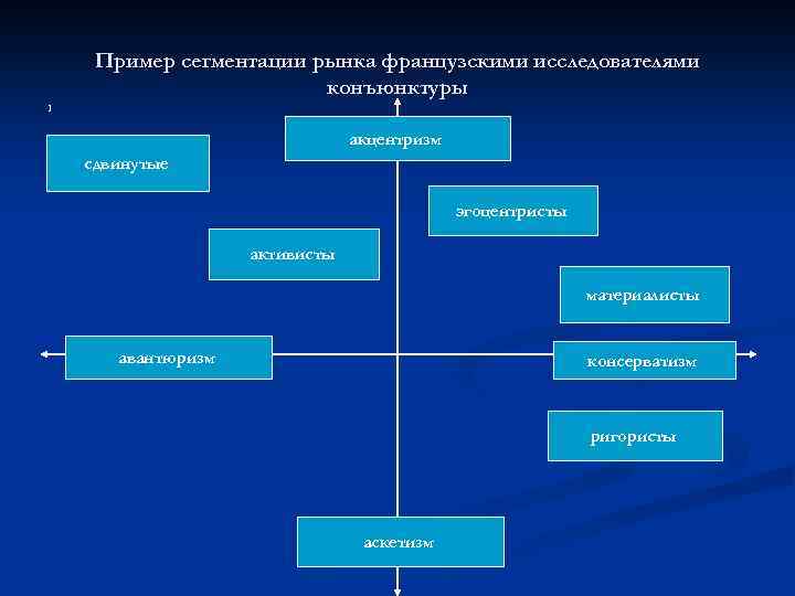 Пример сегментации рынка французскими исследователями конъюнктуры 1 акцентризм сдвинутые эгоцентристы активисты материалисты авантюризм консерватизм