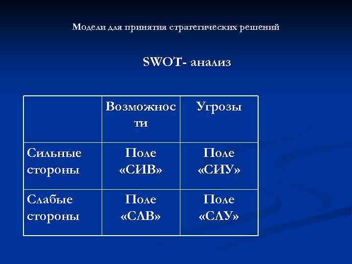 Модели для принятия стратегических решений SWOT- анализ Возможнос ти Угрозы Сильные стороны Поле «СИВ»